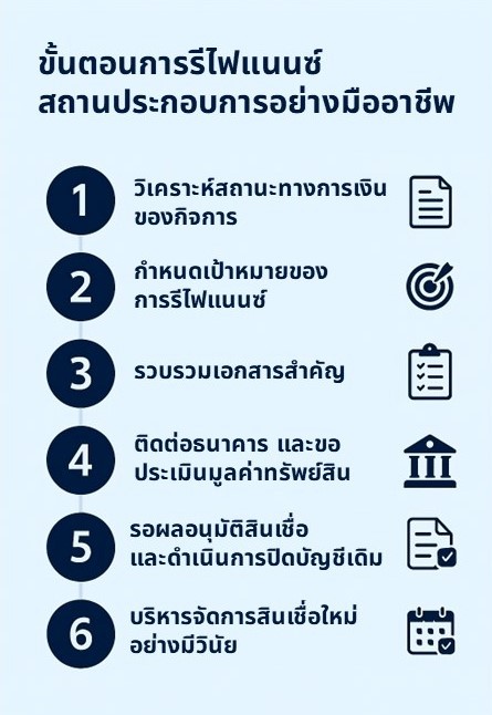 ขั้นตอนการรีไฟแนนซ์สถานประกอบการอย่างมืออาชีพ