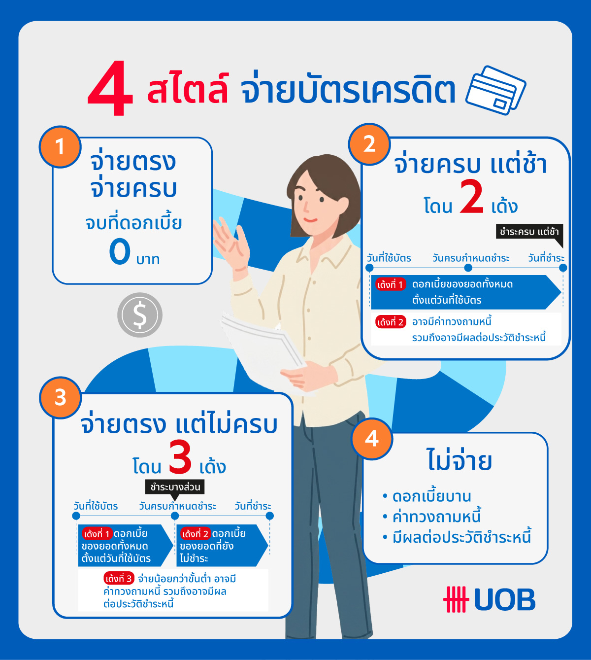 การคำนวณดอกเบี้ยและการชำระบัตรเครดิต