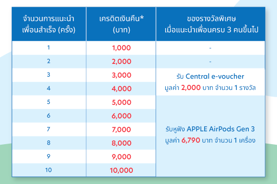 แนะนำเพื่อนสมัครบัตรเครดิตยูโอบี