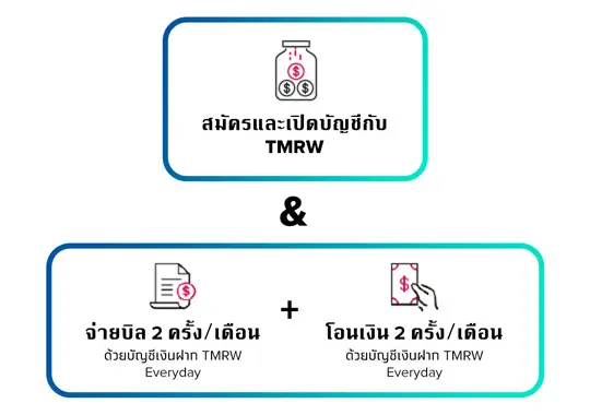 ทำยังไงให้ได้ 3% Cashback