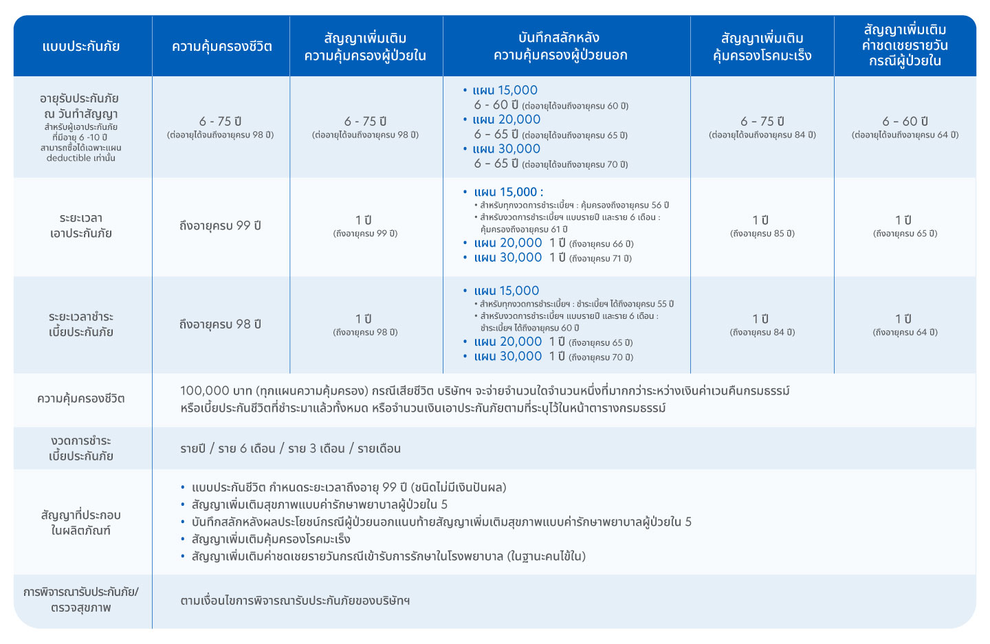 เงื่อนไขการรับประกันภัย