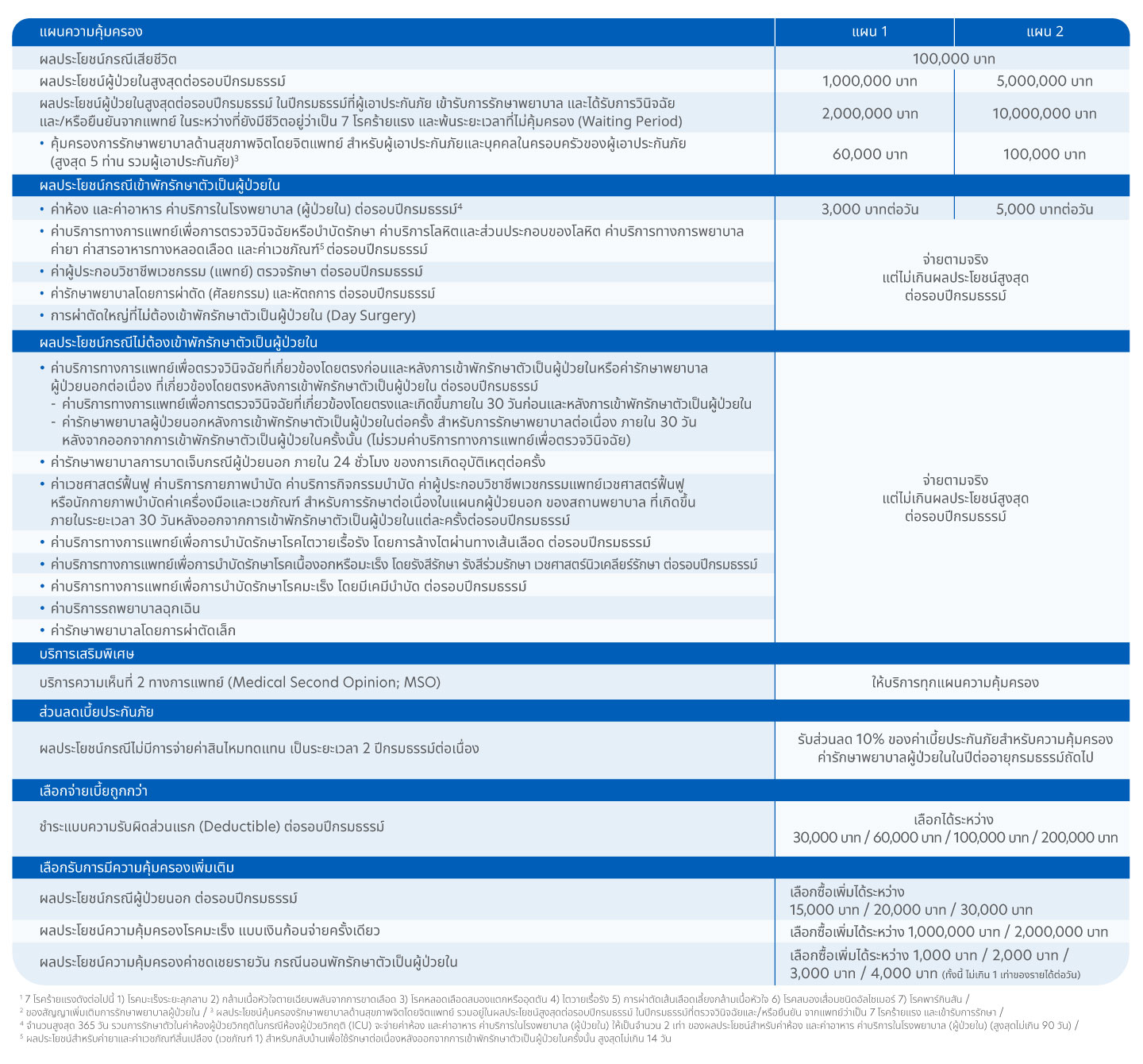 ผลประโยชน์ความคุ้มครอง