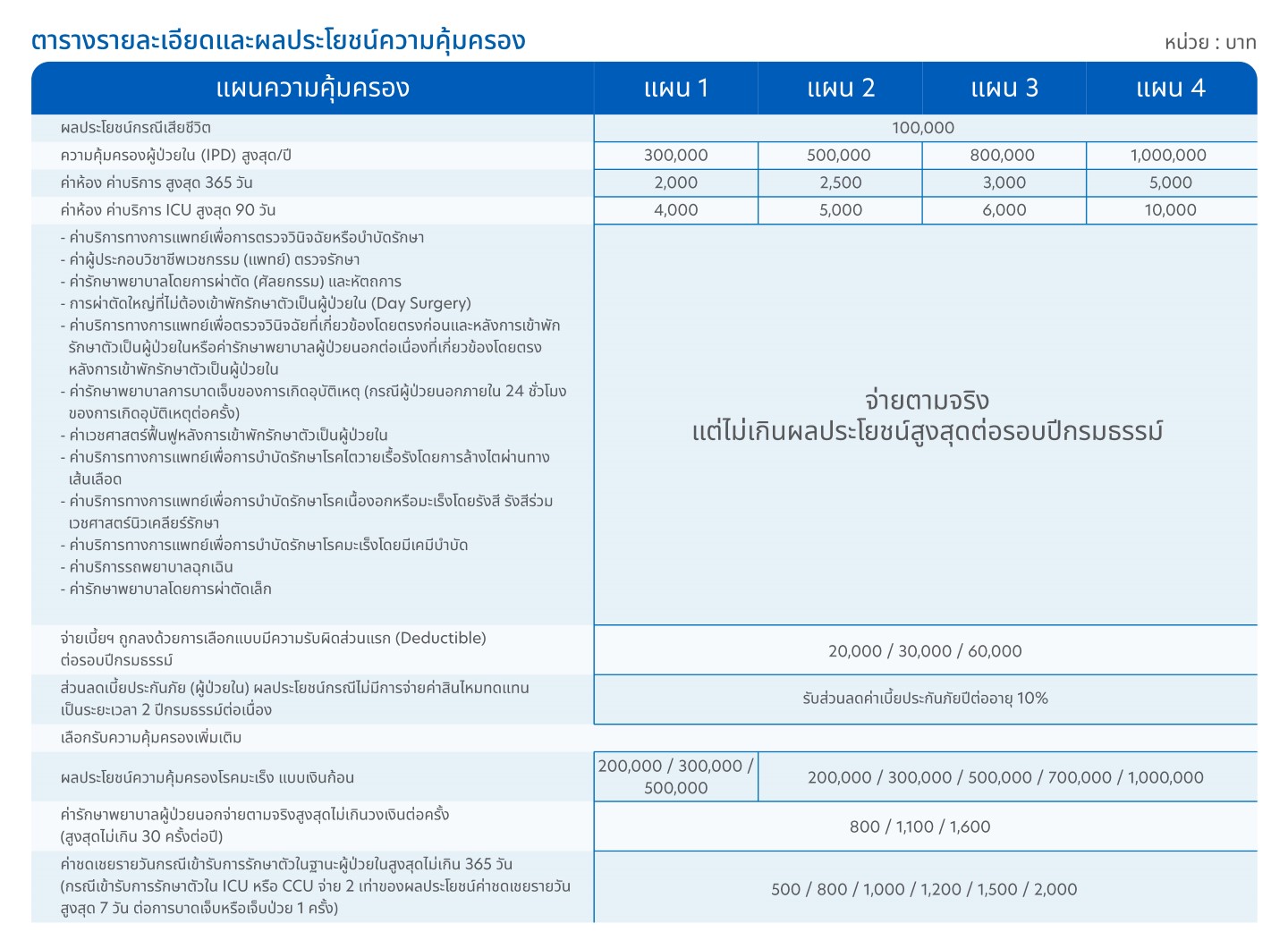 ผลประโยชน์ความคุ้มครอง
