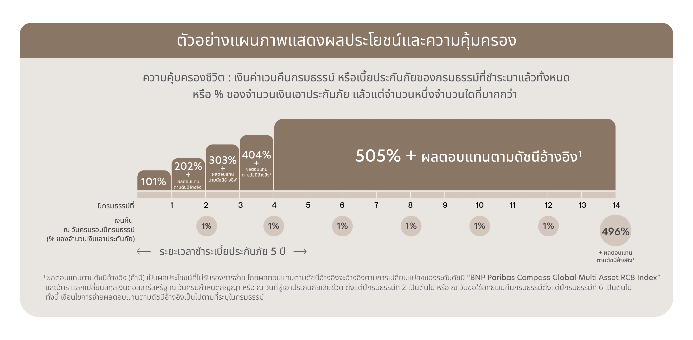 ยูโอบี พินนาเคิล พรินซิเพิล โพรเทค 5/14 