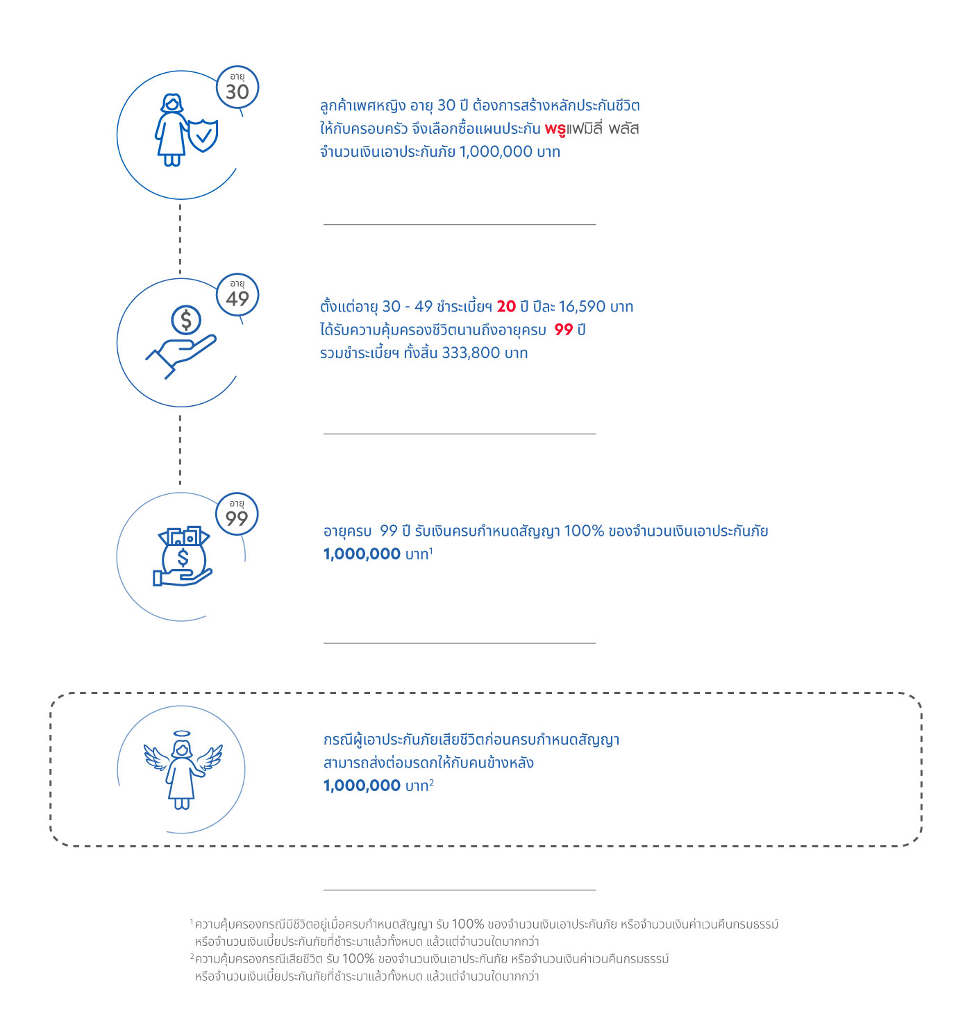 ตัวอย่างแบบประกันชีวิต