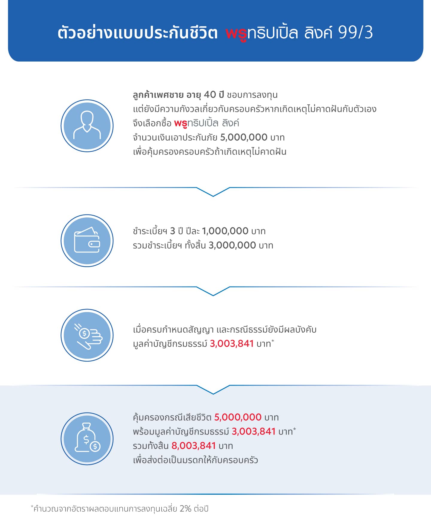 ตัวอย่างแบบประกันชีวิต