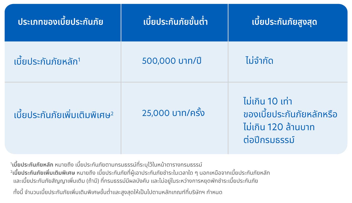 เบี้ยประกันภัย