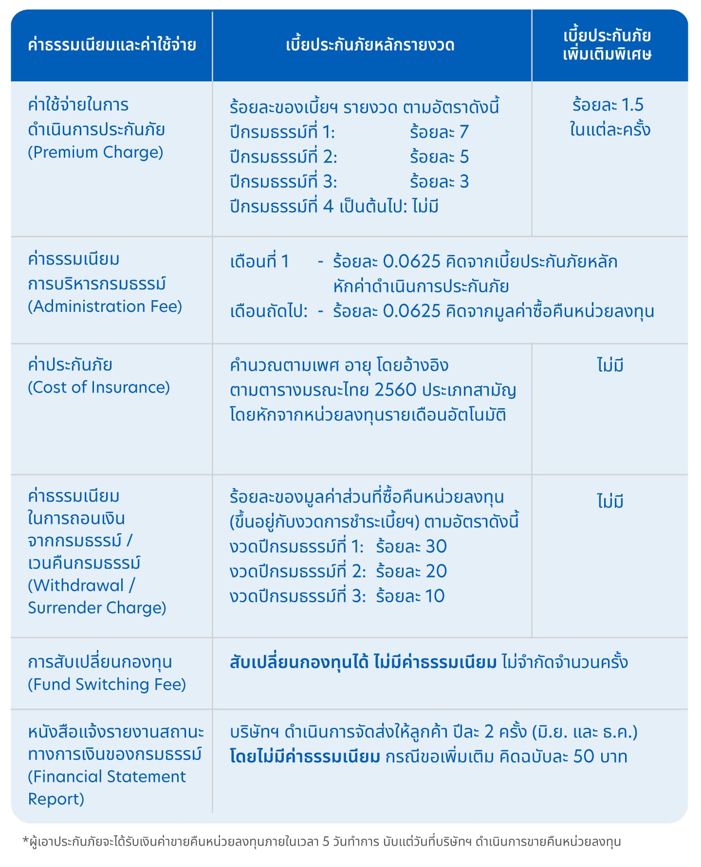 ค่าธรรมเนียมและค่าใช้จ่าย