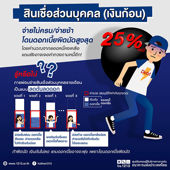 ความรู้การชำระค่างวด