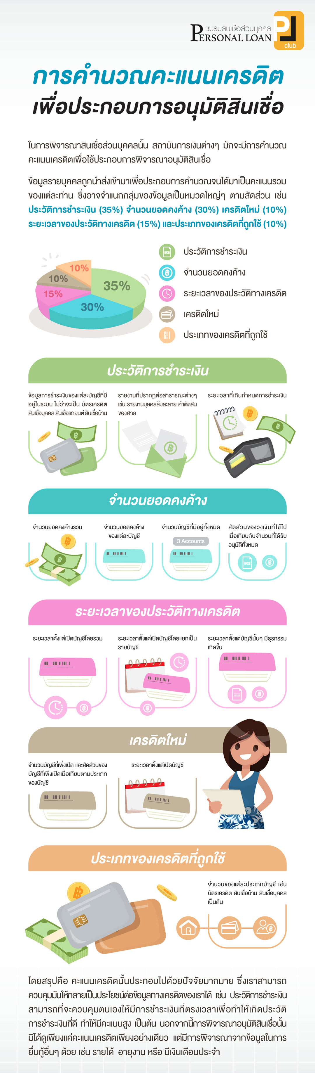 การคำนวณคะแนนเครดิต เพื่อประกอบการอนุมัติสินเชื่อ