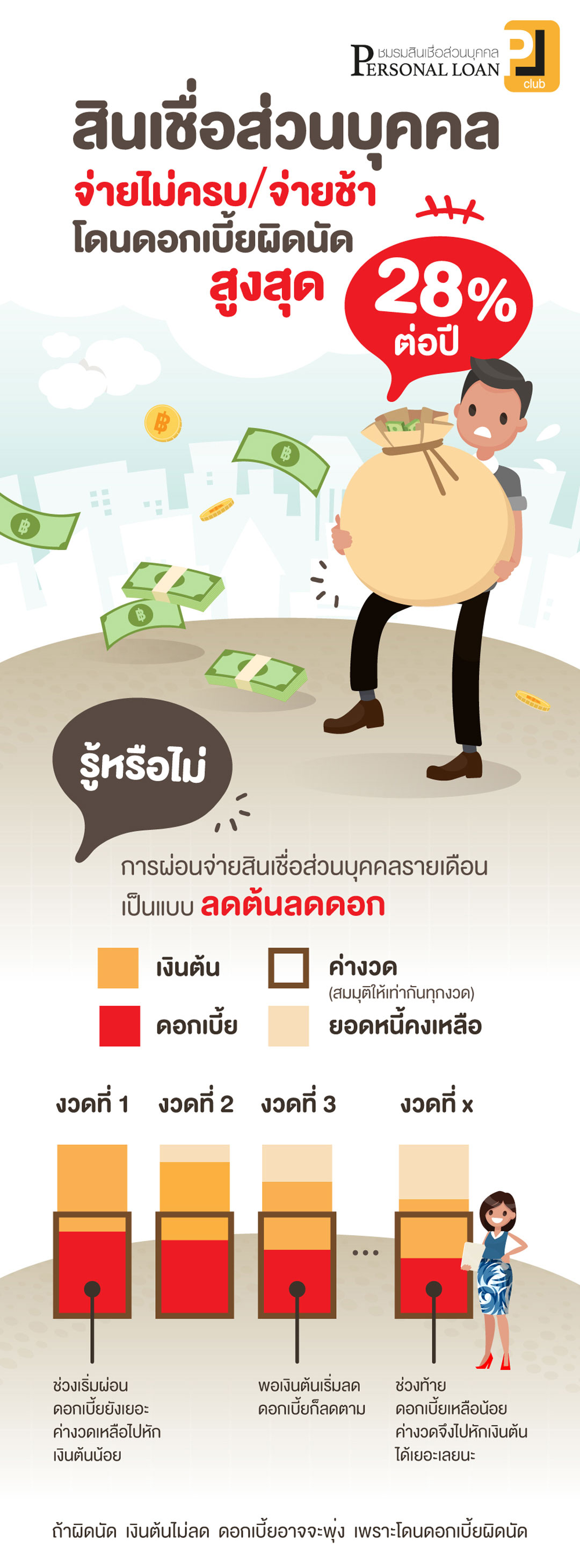 สินเชื่อส่วนบุคคล จ่ายไม่ครบ จ่ายช้า โดนดอกเบี้ยผิดนัดสูงสุด 28%