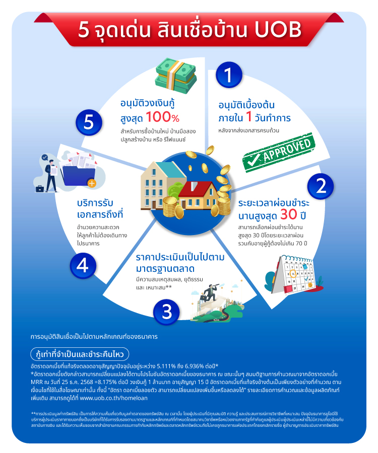 5 จุดเด่น สินเชื่อบ้าน UOB