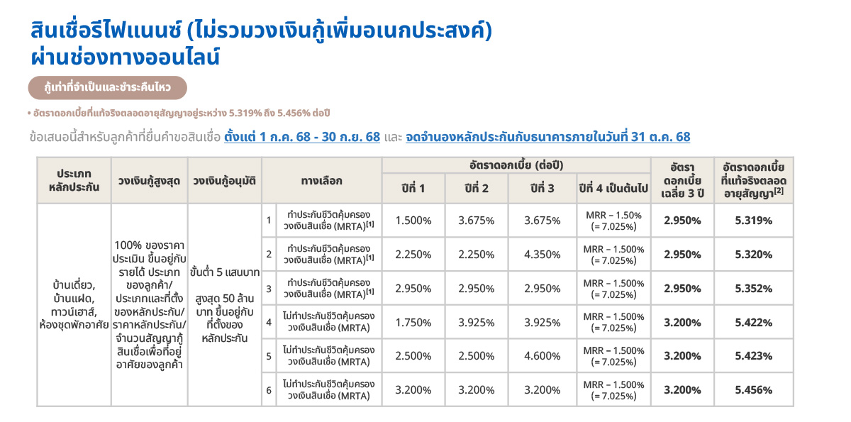 UOB Home Loan Refinance
