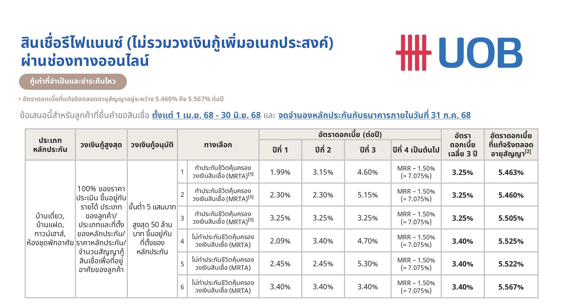 UOB Home Loan Refinance