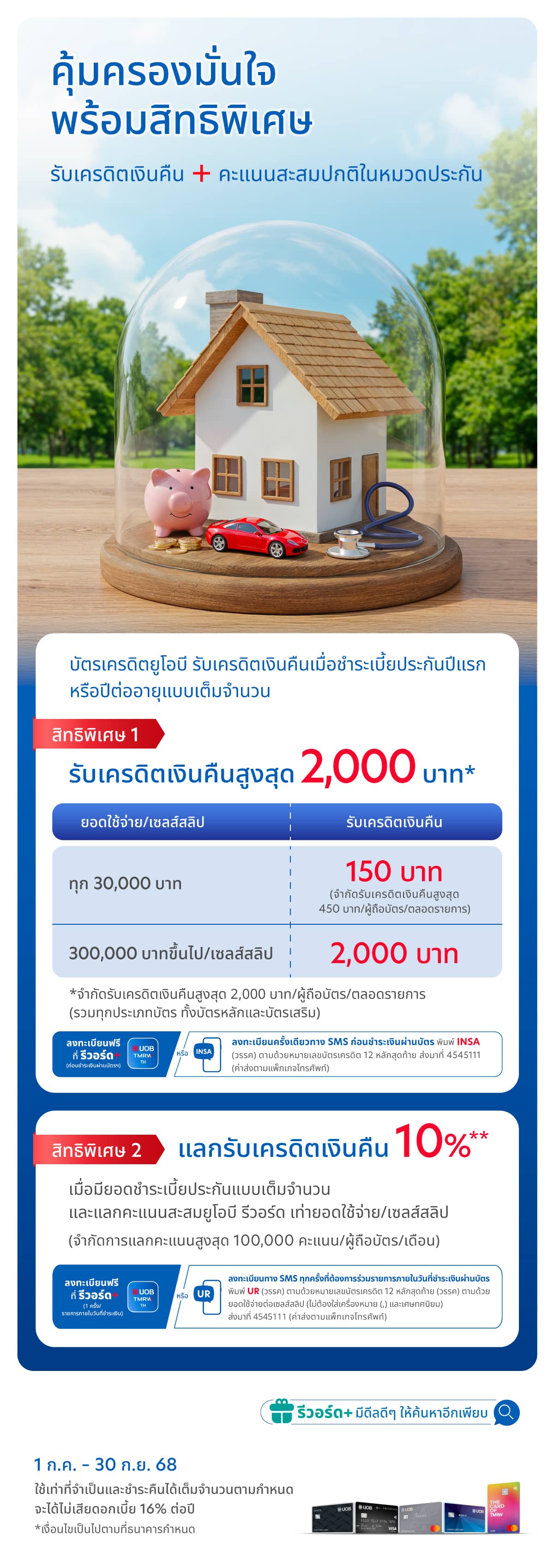 คุ้มครองมั่นใจ พร้อมสิทธิพิเศษ รับเครดิตเงินคืน* + คะแนนสะสมปกติในหมวดประกัน