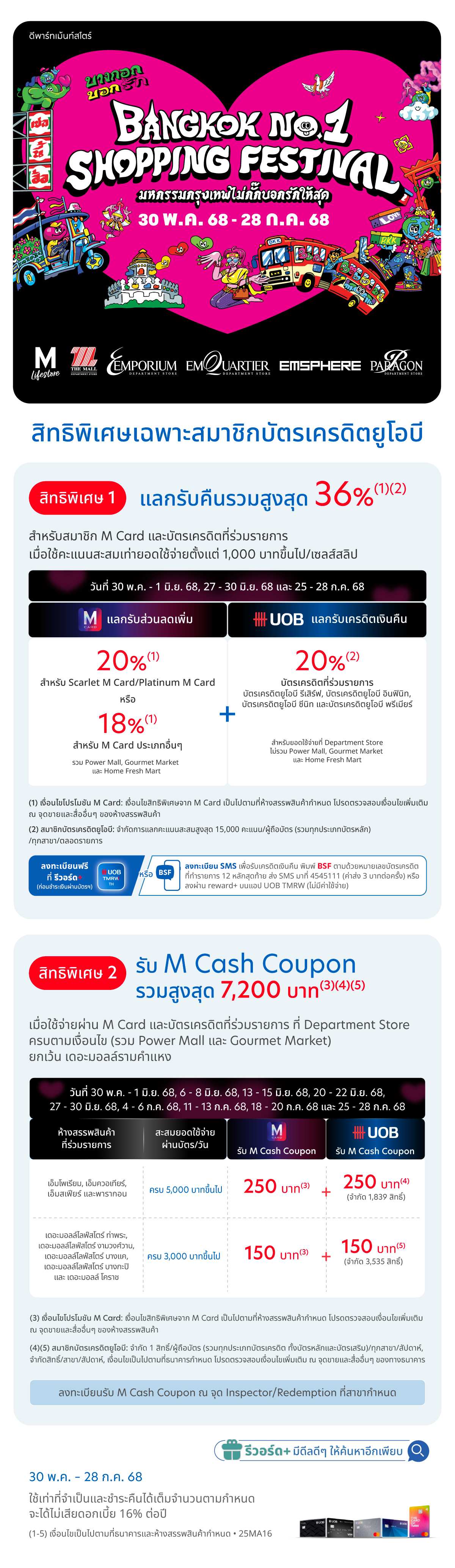 แลกรับคืนรวมสูงสุด 36% (1)(2) + รับ M Cash Coupon รวมสูงสุด 7,200 บาท (3)(4)(5) ที่ห้างสรรพสินค้าในเครือเดอะมอลล์ กรุ๊ป ทุกสาขา